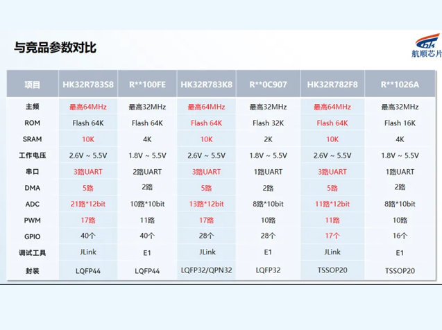 航顺HK32MCU：国产替代的急先锋