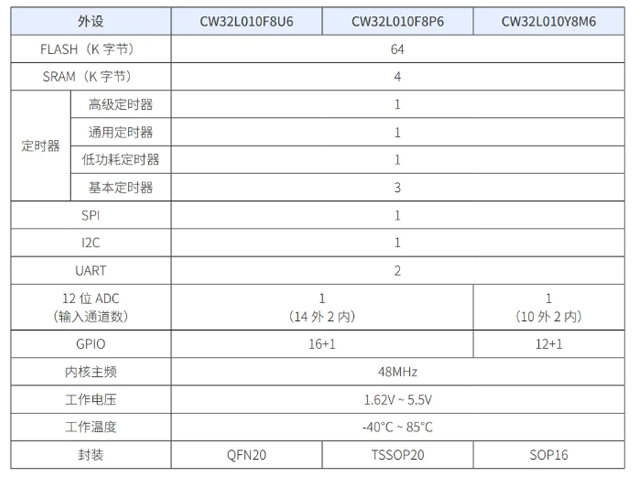 武汉芯源CW32L010单片机助力电动牙刷创新设计
