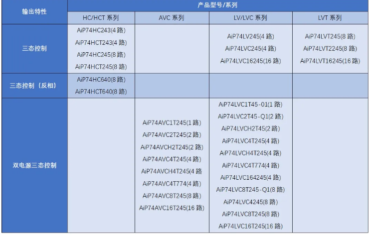 中微爱芯总线收发器产品