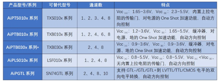 中微爱芯电平转换器产品