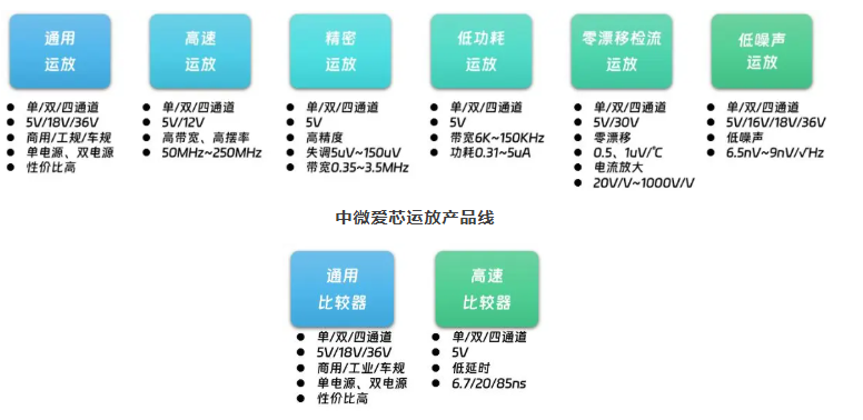 中微爱芯比较器产品线：