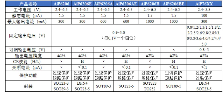 AiP6206 中微爱芯 稳压器