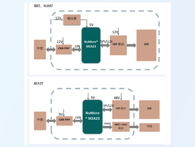 新唐推出M2A23车规级MCU，打造高集成度智能照明解决方案