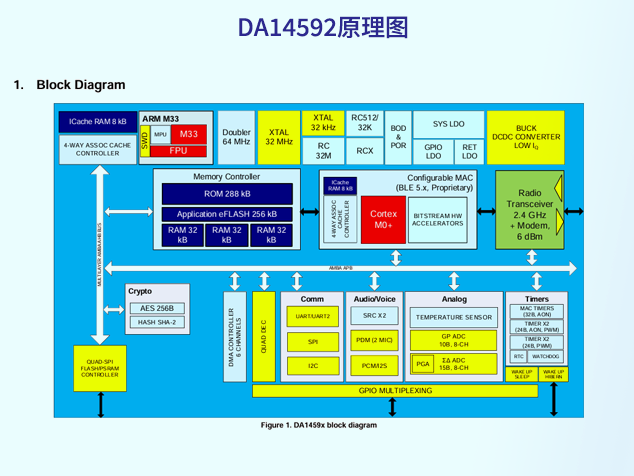 DA14592原理图