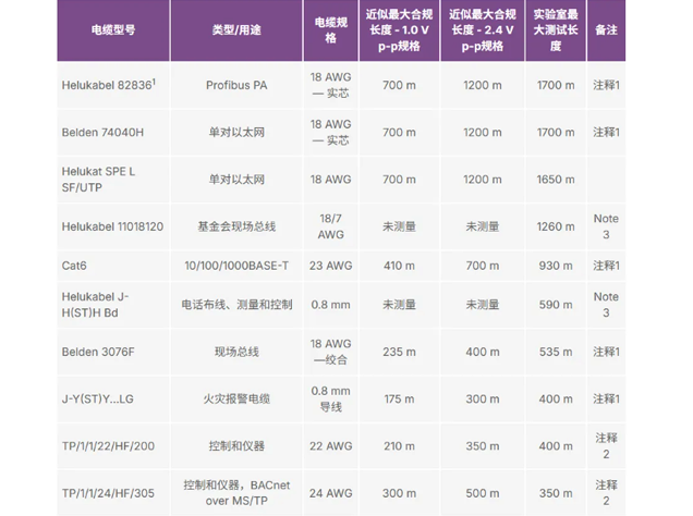 基于ADI公司电缆参数测试评估ADIN1100/