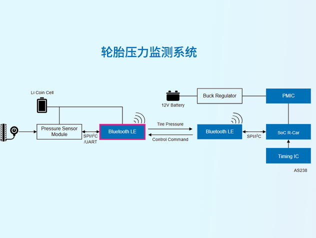 瑞萨TPMS解决方案框图