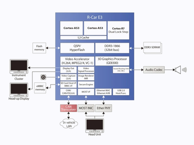 瑞萨R-Car E3e（订购料号：R8A77990）
