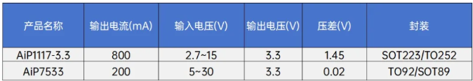 AiP1117-3.3 和 AiP7533参数规格