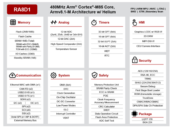 RA8D1 系列 RENESAS(瑞萨) 图形微控制器