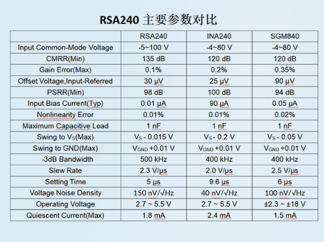 国产电流检测芯片RSA240系列发布，支持宽共模电压与高精度采集