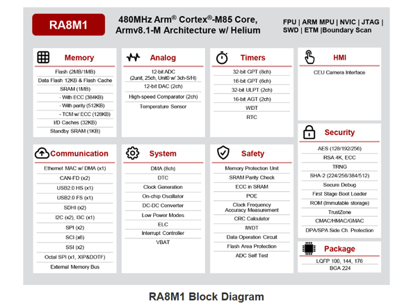 RA8M1 RENESAS(瑞萨) 微控制器