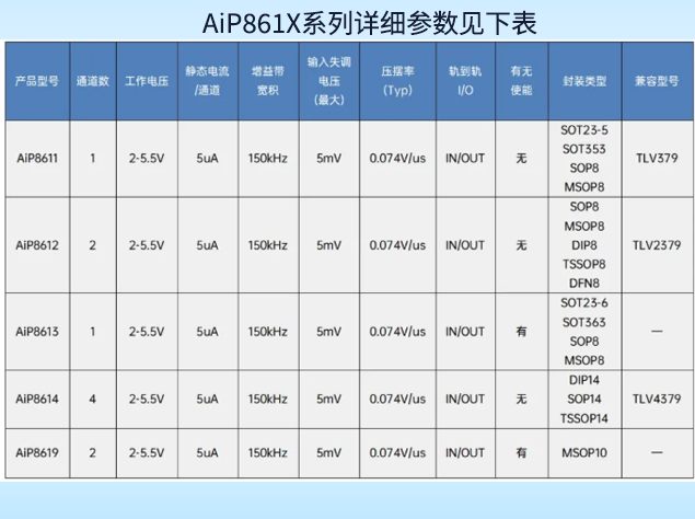 中微爱芯推出超低功耗运放系列
