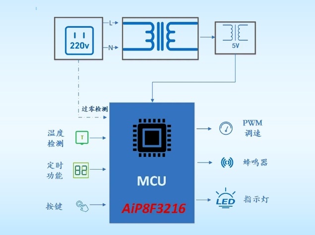 中微爱芯和面机智能控制方案解析：基于MCU的高效设计