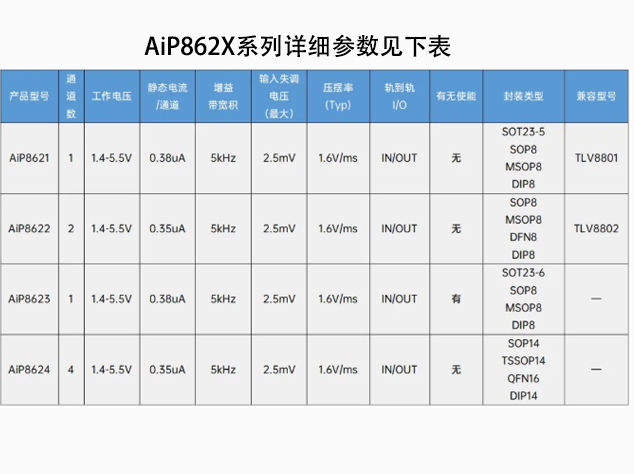 中微爱芯推出超低功耗运放AiP862X系列，