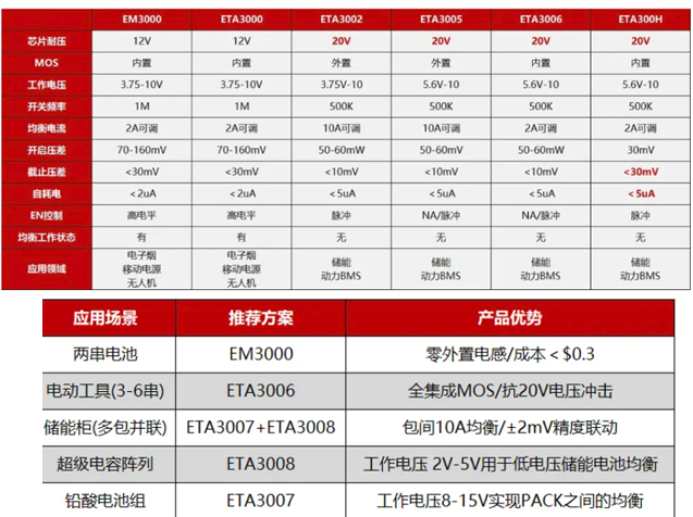 主动均衡芯片破解电池组木桶效应：钰泰半导体技术解析