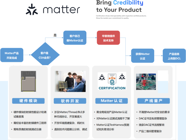 Matter标准：智能家居互联互通的关键“翻译官”