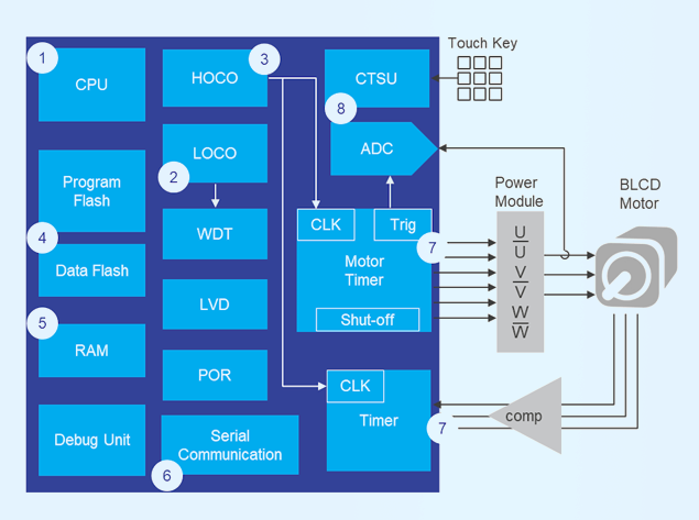 瑞萨MCU IEC60730 家电B类功能安全实现技术详解