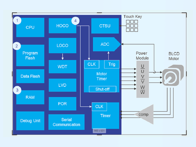 瑞萨MCU实现IEC 60730 Class C功能安全技术解析