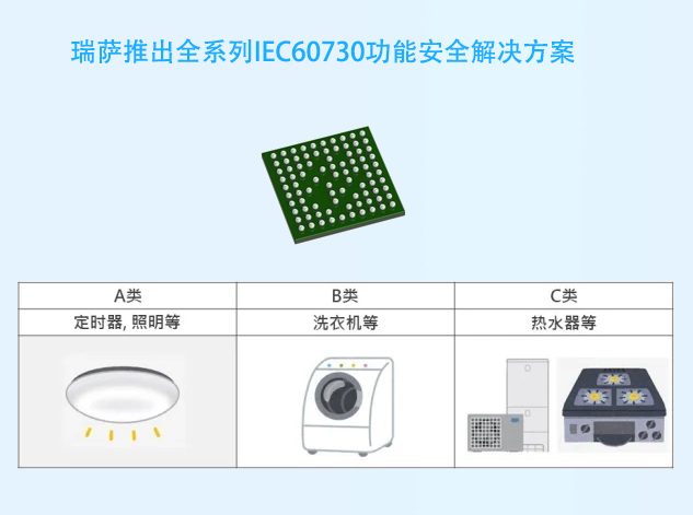 瑞萨推出全系列IEC60730功能安全解决方