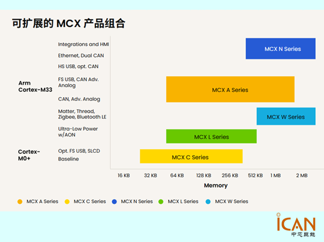 恩智浦MCX系列MCU详解：面向工业与物联网