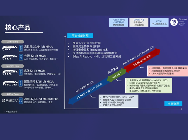 瑞萨亮出嵌入式全栈新布局