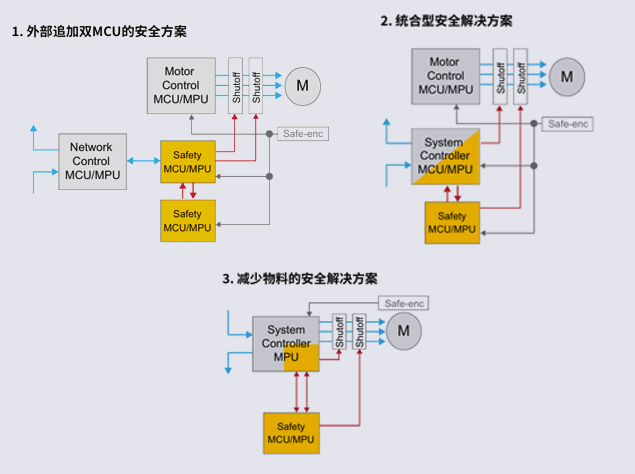瑞萨电子IA-FUSA-REF工业自动化功能安