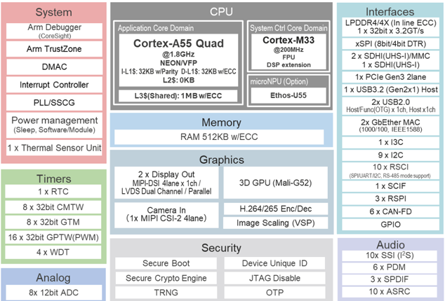 瑞萨推出RZ/G3E MPU：高性能HMI与AI加速
