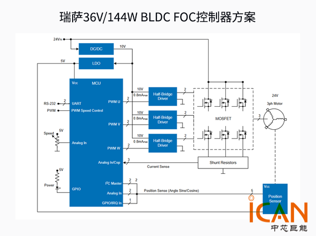 瑞萨36V/144W BLDC FOC控制器方案