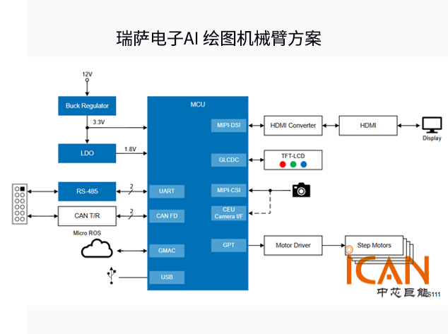 瑞萨AI绘图机械臂控制方案
