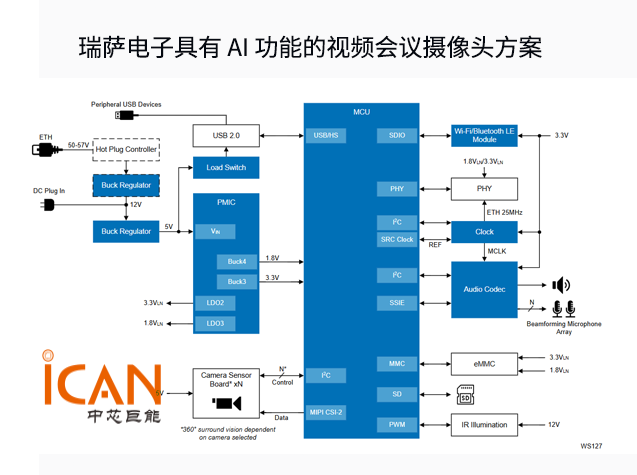 瑞萨AI视频会议摄像头方案