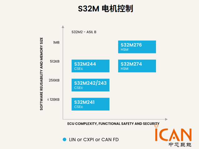 恩智浦S32M2常见问题解答