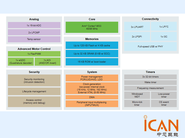 MCXA143 （恩智浦MCU）技术参数详解 附引脚图及原理图