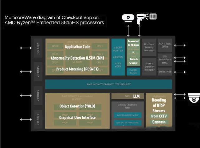 AMD 锐龙嵌入式 8000 系列处理器助力AI智能结算系统革新零售体验