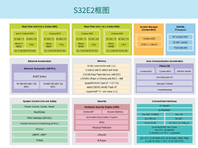 恩智浦S32Z和S32E系列处理器：汽车实时处理的新标准