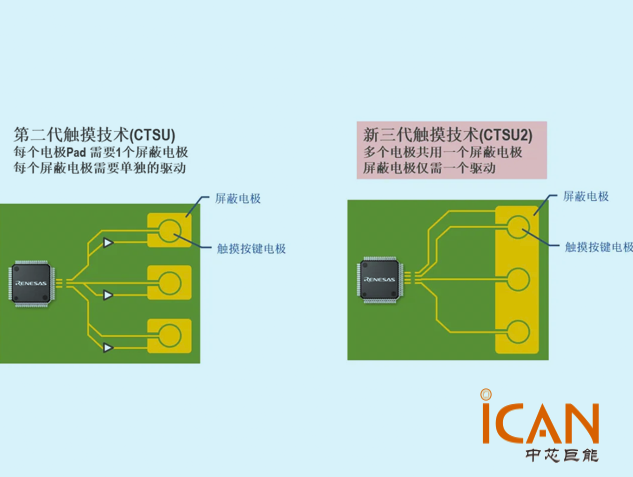 瑞萨电子CTSU2电容式触摸技术革新HMI设计