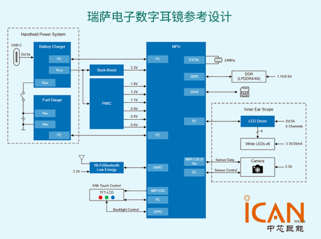 瑞萨电子数字耳镜参考设计：提升耳部检查精度与便捷性