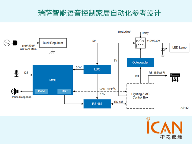 基于RA6M5的瑞萨智能语音控制家居自动化参考设计