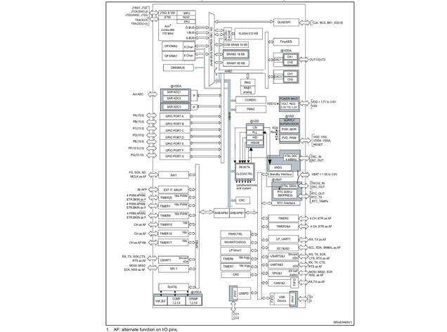 STM32G4A1xE：高性能MCU详解 原理图及可