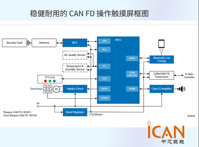 瑞萨CAN FD触摸HMI方案解析