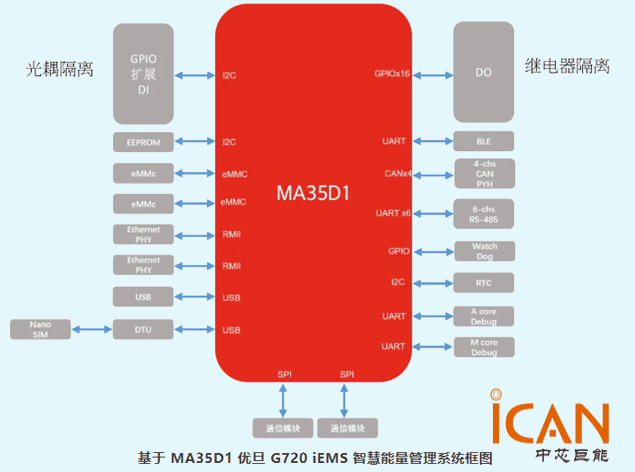 新唐MA35D1助力优旦G720 iEMS智慧能量