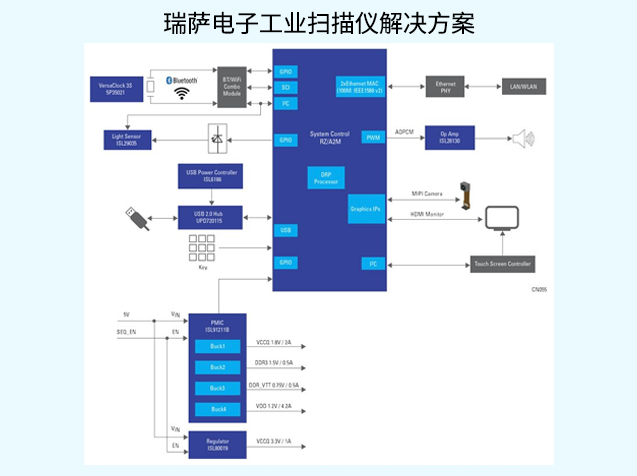 瑞萨电子工业扫描仪解决方案技术解析