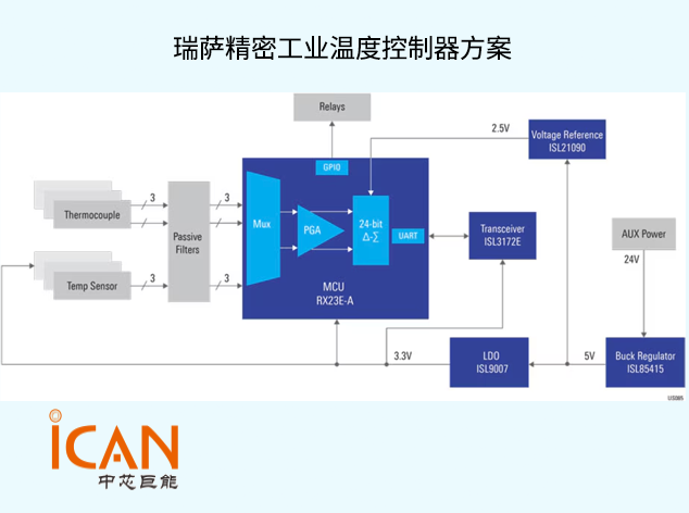 瑞萨精密工业温度控制器方案技术解析