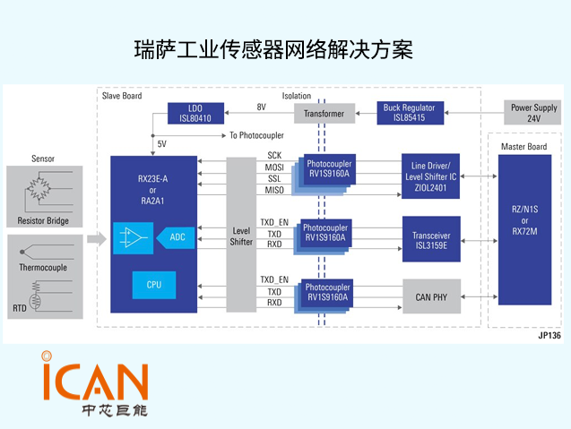 瑞萨工业传感器网络解决方案