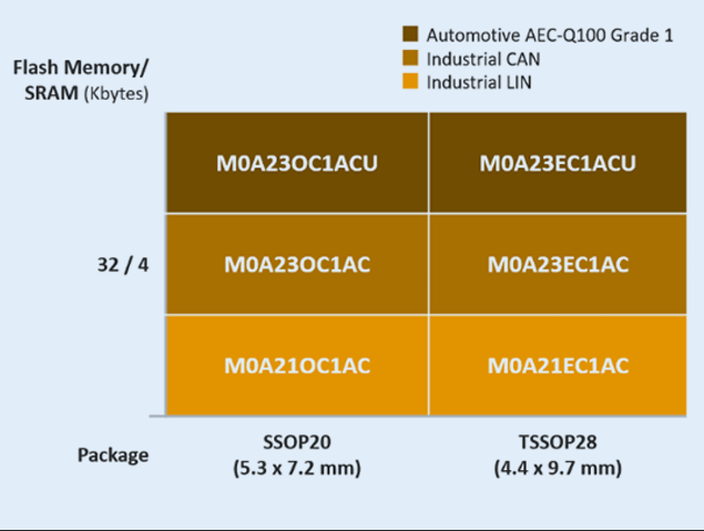 新塘科技 M0A23 系列车载基础控制单元