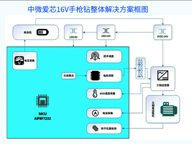 基于中微爱芯AiP8F7232的16V无刷手枪钻